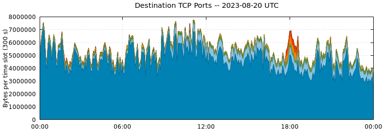 Destination TCP Ports