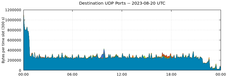 Destination UDP Ports