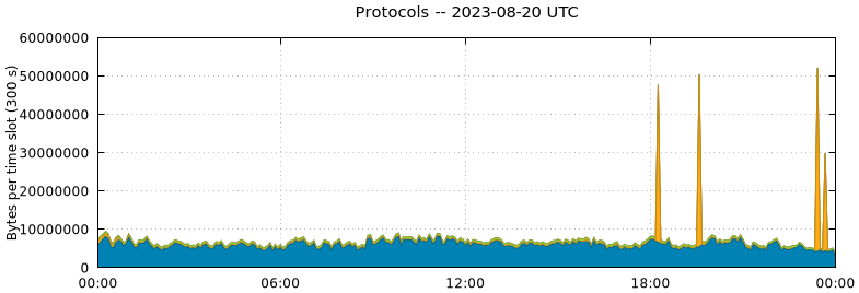 Protocols