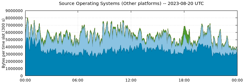 Source Operating Systems (Other Platforms)