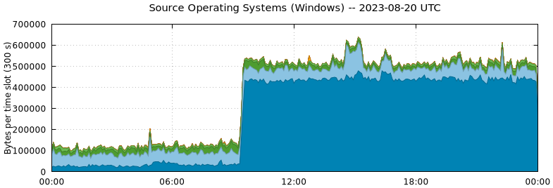 Source Operating Systems (Windows)