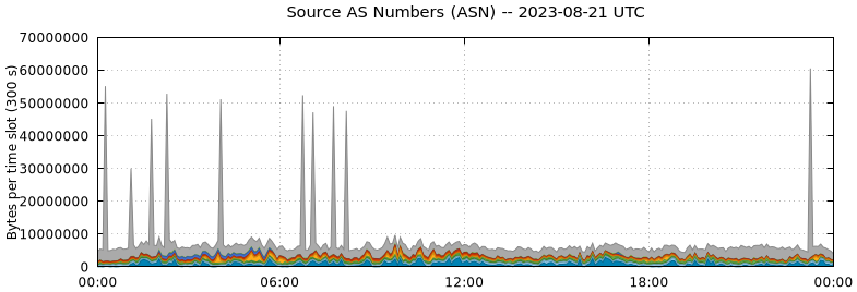 Source AS Numbers (ASNs)