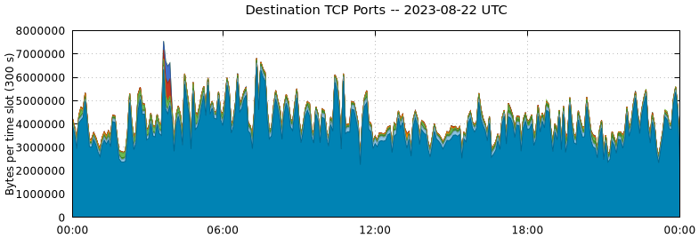 Destination TCP Ports