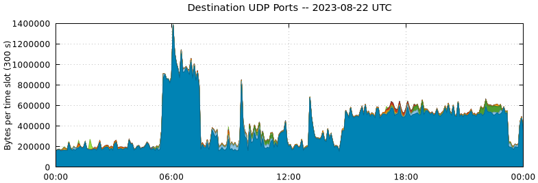 Destination UDP Ports