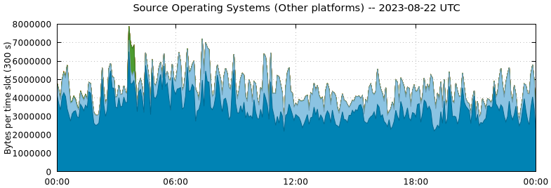 Source Operating Systems (Other Platforms)