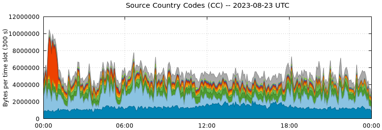 Source Country Codes (CCs)