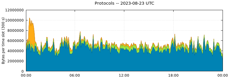 Protocols