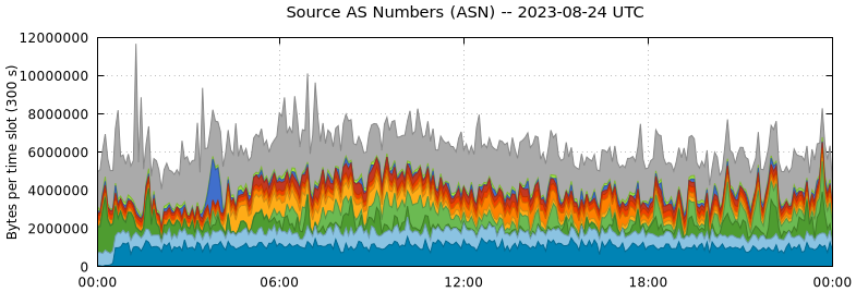 Source AS Numbers (ASNs)