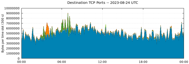 Destination TCP Ports