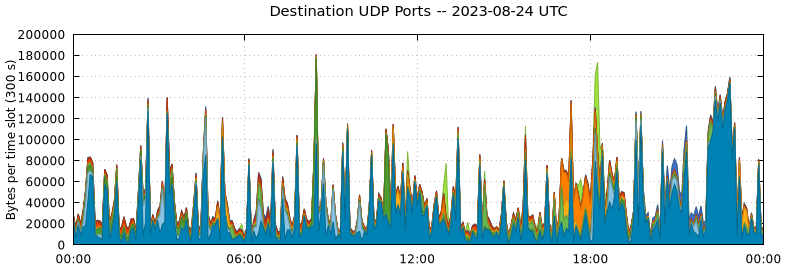 Destination UDP Ports