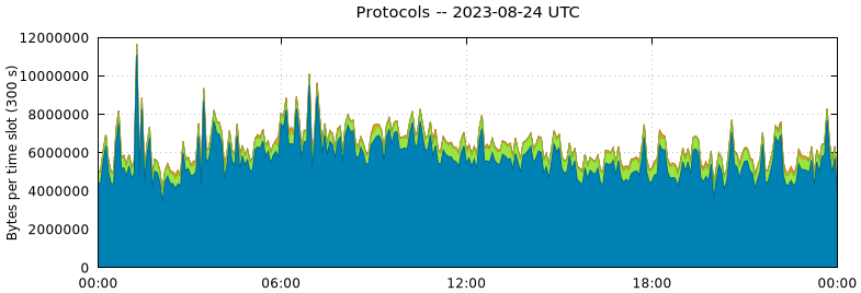 Protocols