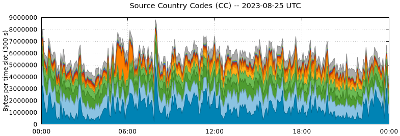 Source Country Codes (CCs)