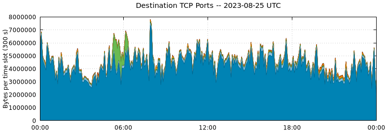 Destination TCP Ports