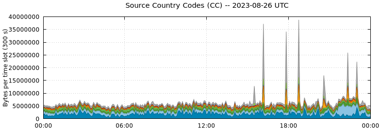 Source Country Codes (CCs)