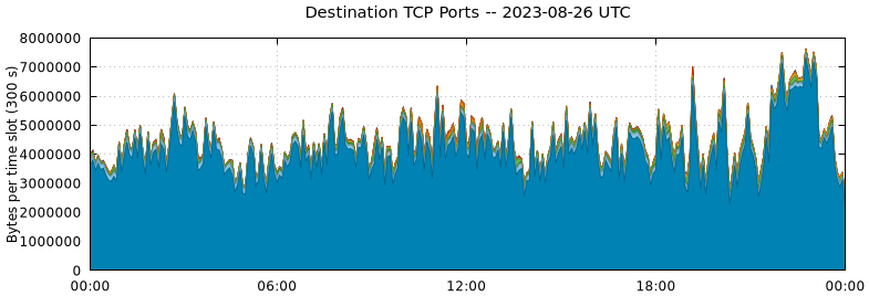 Destination TCP Ports