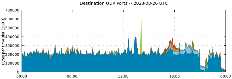 Destination UDP Ports