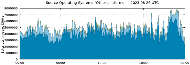 Source Operating Systems (Other Platforms)