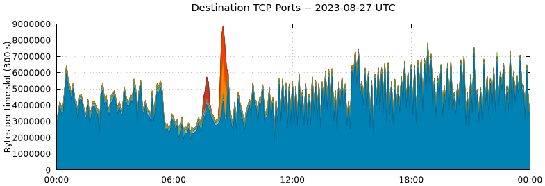 Destination TCP Ports