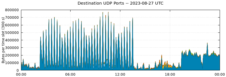 Destination UDP Ports