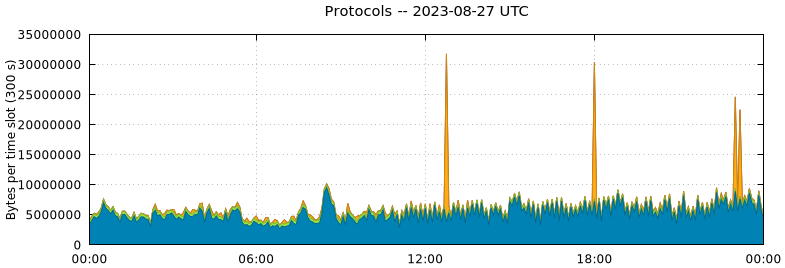 Protocols