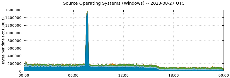 Source Operating Systems (Windows)