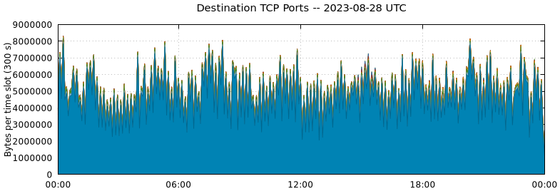 Destination TCP Ports