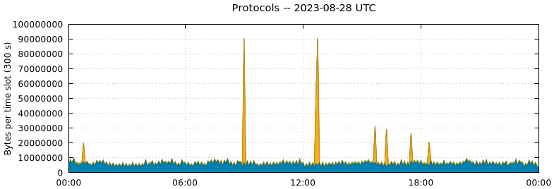 Protocols