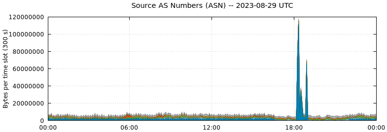 Source AS Numbers (ASNs)