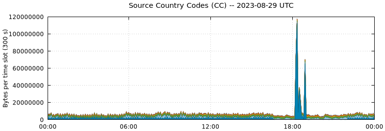 Source Country Codes (CCs)