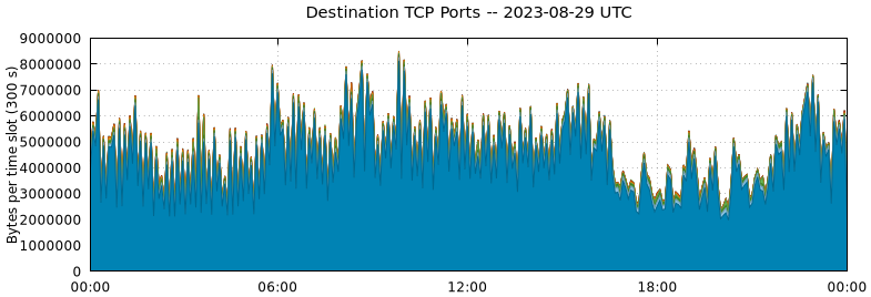 Destination TCP Ports