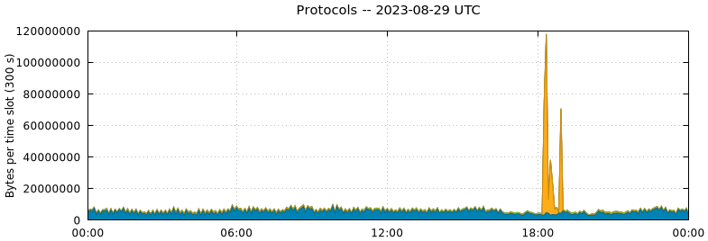 Protocols