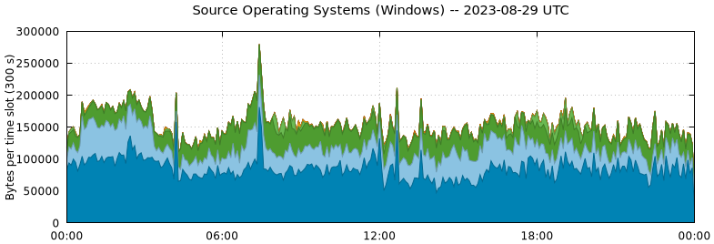 Source Operating Systems (Windows)