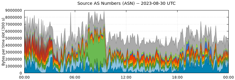 Source AS Numbers (ASNs)