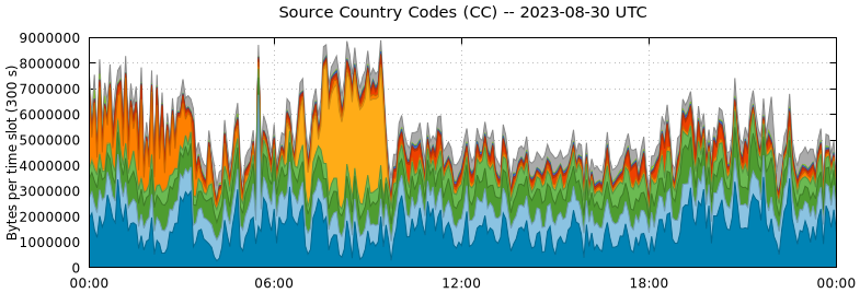 Source Country Codes (CCs)