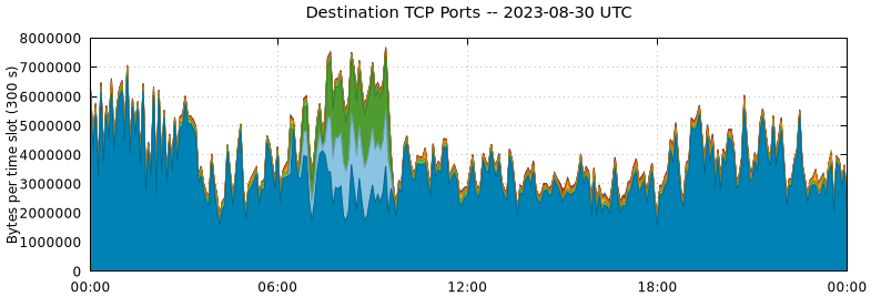 Destination TCP Ports