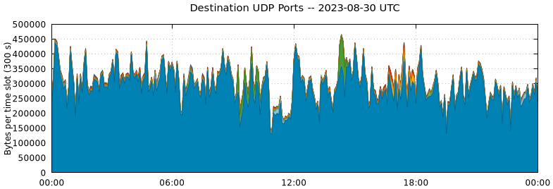 Destination UDP Ports