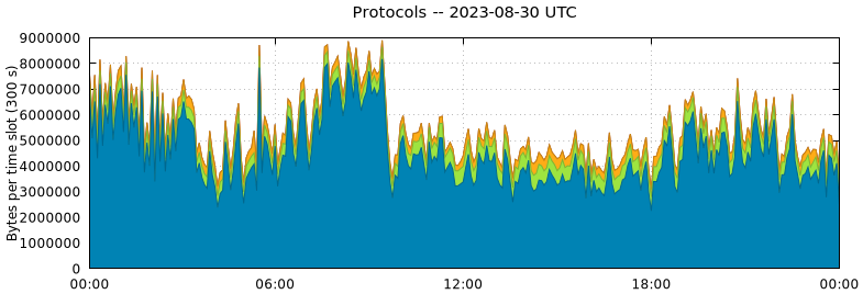 Protocols