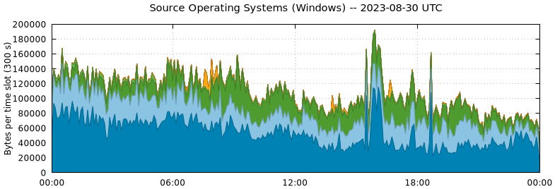 Source Operating Systems (Windows)