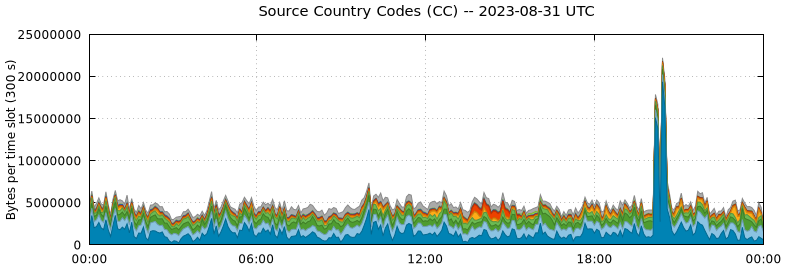 Source Country Codes (CCs)