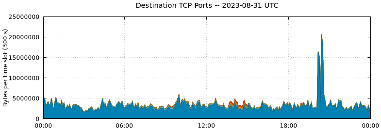 Destination TCP Ports