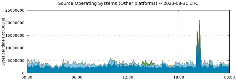 Source Operating Systems (Other Platforms)