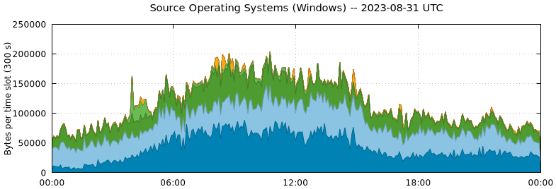 Source Operating Systems (Windows)