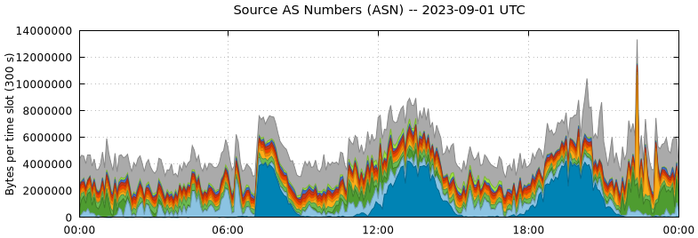 Source AS Numbers (ASNs)