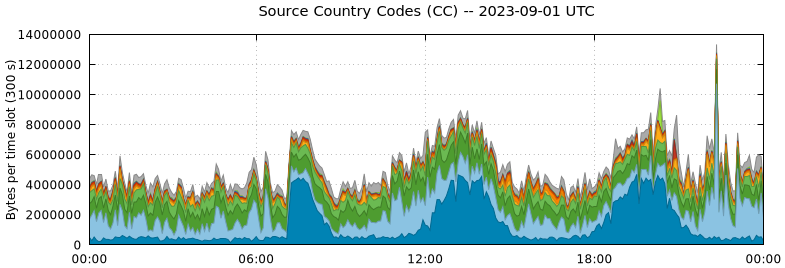 Source Country Codes (CCs)