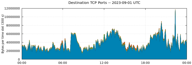 Destination TCP Ports