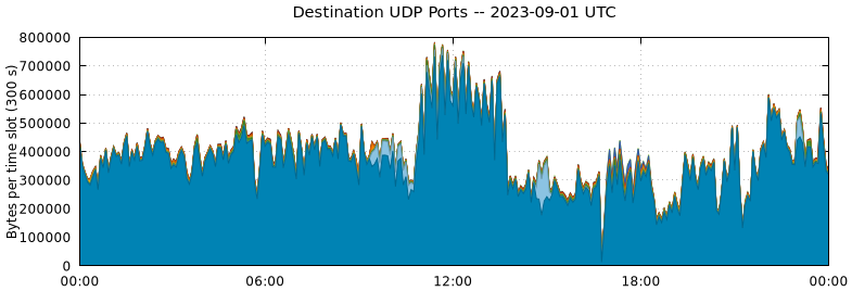 Destination UDP Ports