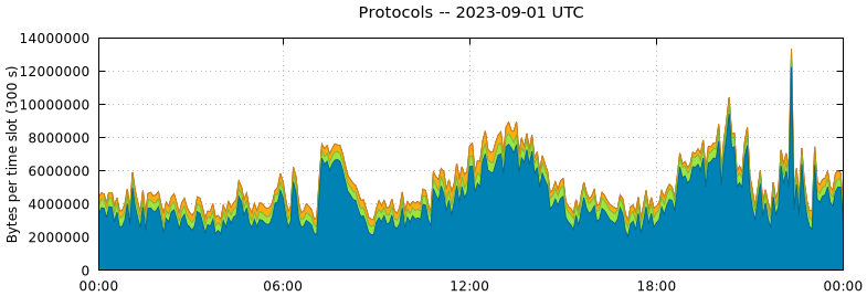 Protocols