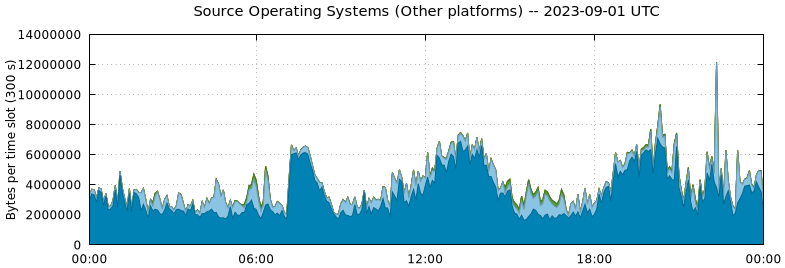 Source Operating Systems (Other Platforms)