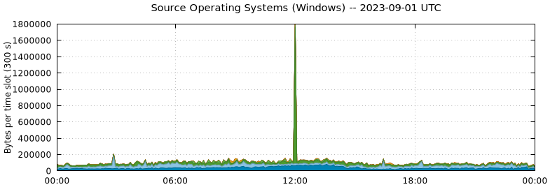 Source Operating Systems (Windows)