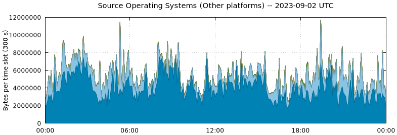 Source Operating Systems (Other Platforms)